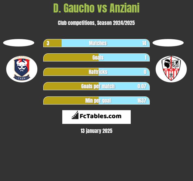 D. Gaucho vs Anziani h2h player stats