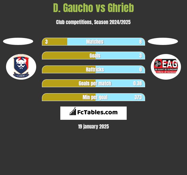 D. Gaucho vs Ghrieb h2h player stats