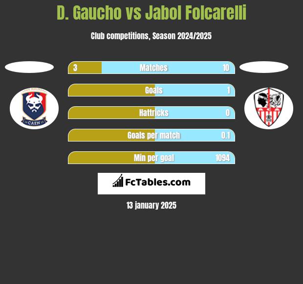 D. Gaucho vs Jabol Folcarelli h2h player stats