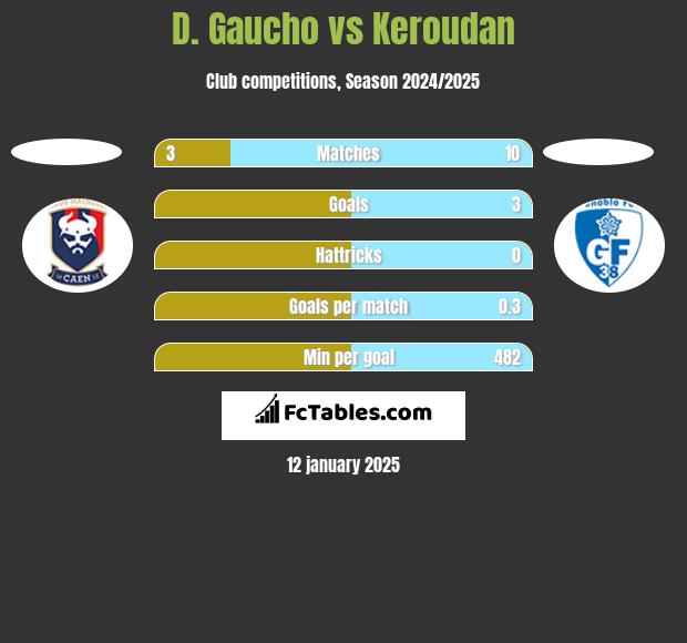 D. Gaucho vs Keroudan h2h player stats