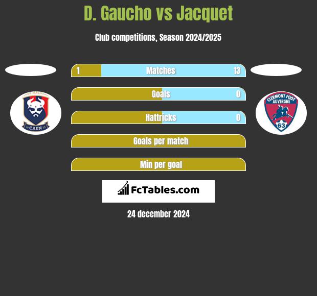 D. Gaucho vs Jacquet h2h player stats