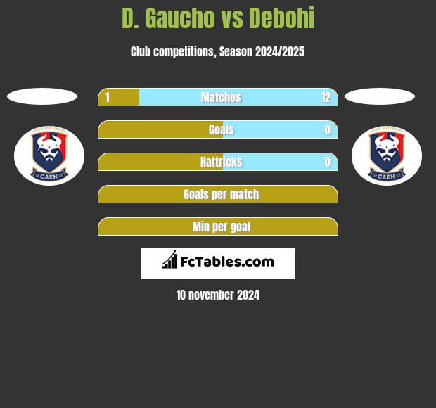 D. Gaucho vs Debohi h2h player stats