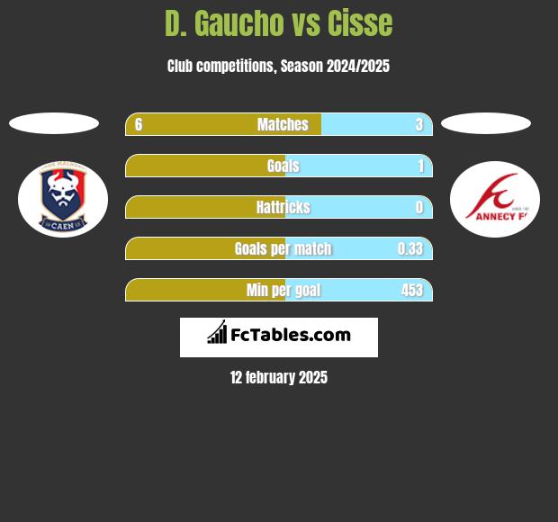 D. Gaucho vs Cisse h2h player stats