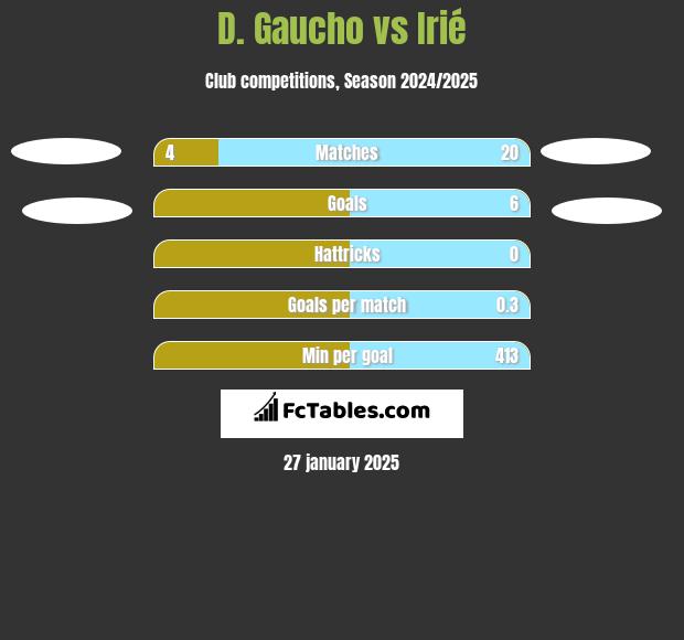 D. Gaucho vs Irié h2h player stats