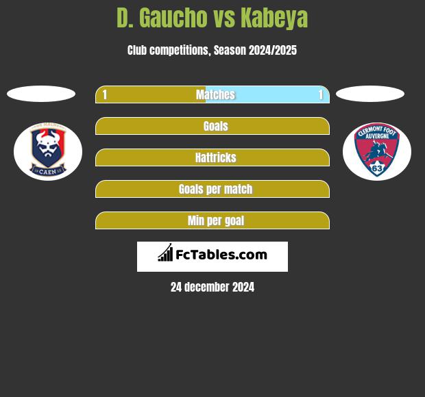 D. Gaucho vs Kabeya h2h player stats