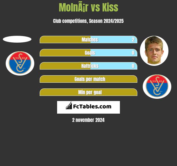 MolnÃ¡r vs Kiss h2h player stats