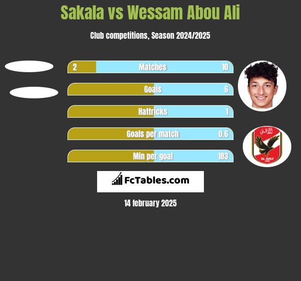 Sakala vs Wessam Abou Ali h2h player stats