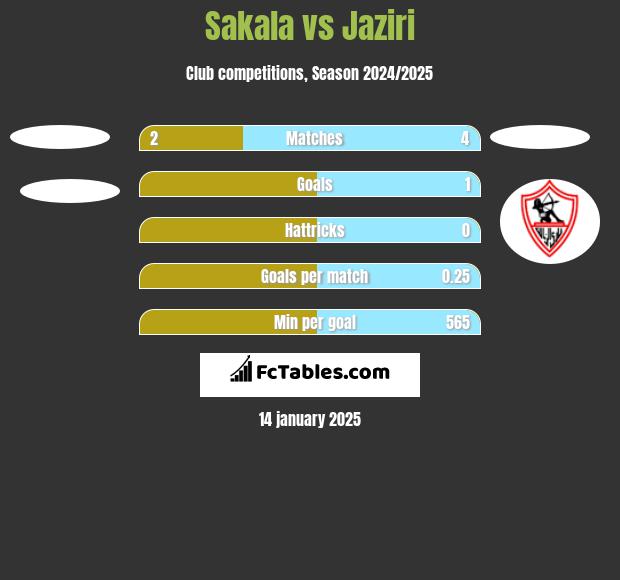 Sakala vs Jaziri h2h player stats