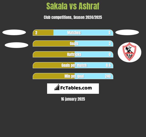 Sakala vs Ashraf h2h player stats