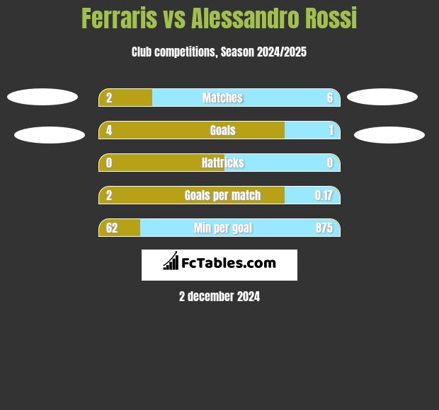 Ferraris vs Alessandro Rossi h2h player stats