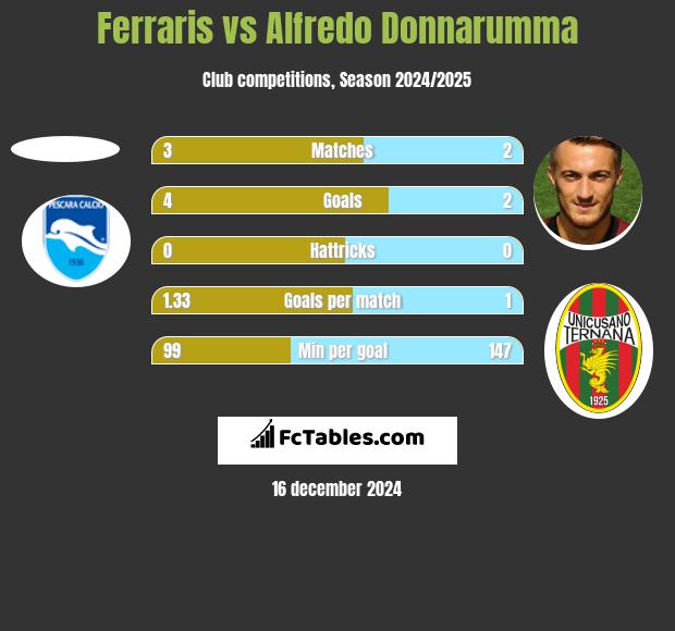 Ferraris vs Alfredo Donnarumma h2h player stats