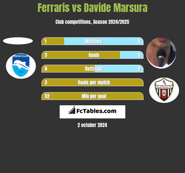 Ferraris vs Davide Marsura h2h player stats