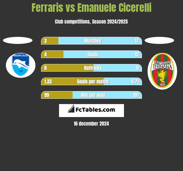 Ferraris vs Emanuele Cicerelli h2h player stats