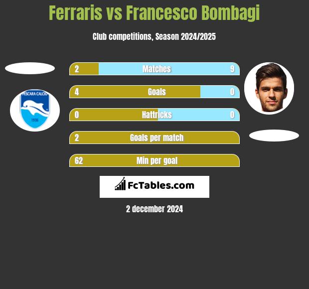 Ferraris vs Francesco Bombagi h2h player stats