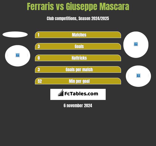 Ferraris vs Giuseppe Mascara h2h player stats