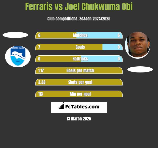 Ferraris vs Joel Chukwuma Obi h2h player stats