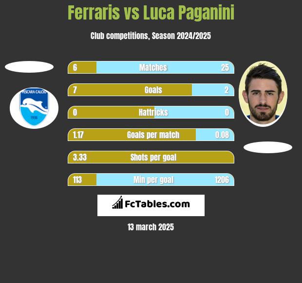 Ferraris vs Luca Paganini h2h player stats