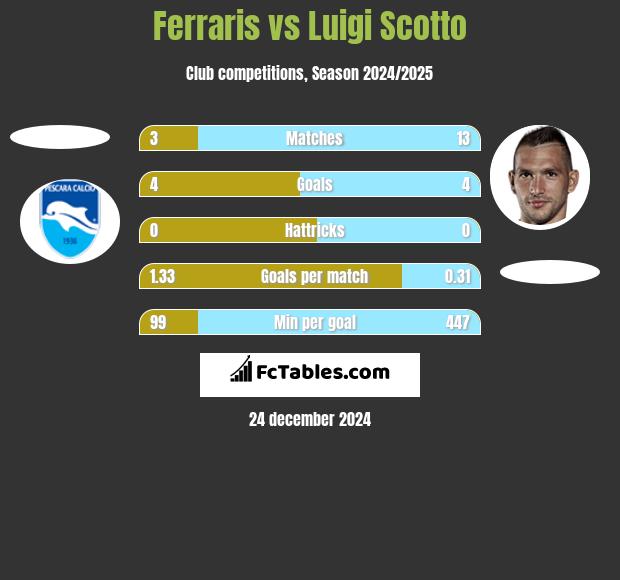 Ferraris vs Luigi Scotto h2h player stats