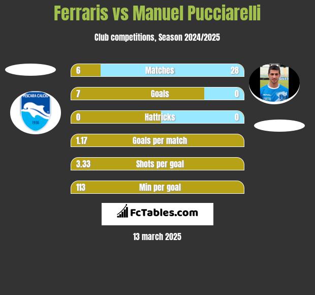 Ferraris vs Manuel Pucciarelli h2h player stats