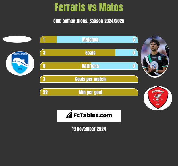 Ferraris vs Matos h2h player stats