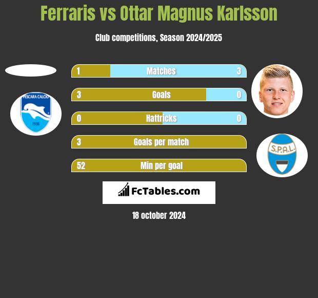 Ferraris vs Ottar Magnus Karlsson h2h player stats