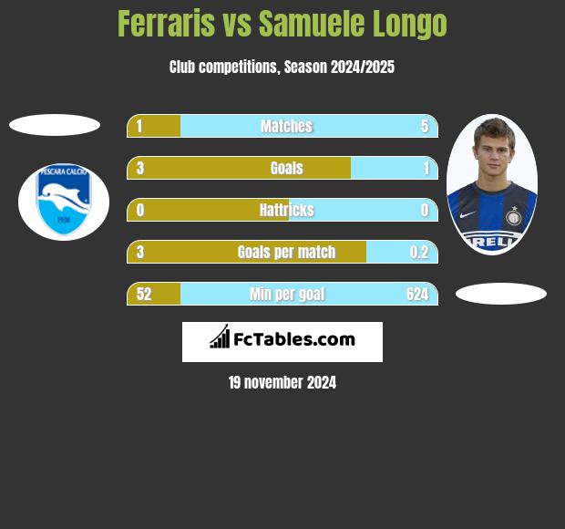 Ferraris vs Samuele Longo h2h player stats