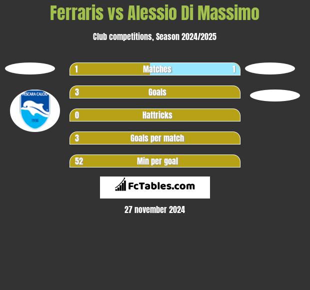 Ferraris vs Alessio Di Massimo h2h player stats