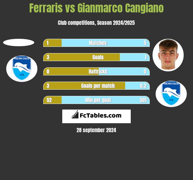 Ferraris vs Gianmarco Cangiano h2h player stats