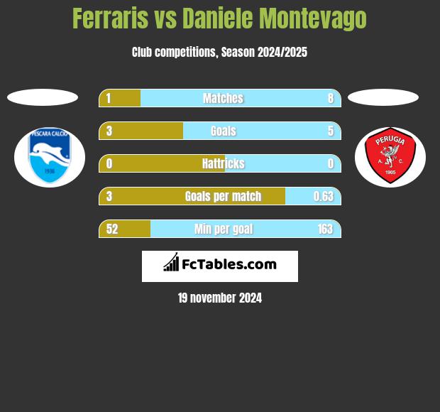 Ferraris vs Daniele Montevago h2h player stats