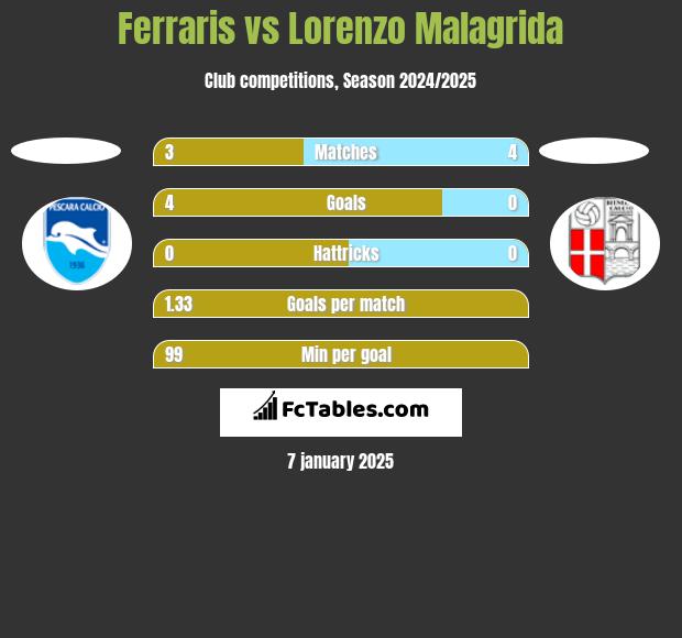 Ferraris vs Lorenzo Malagrida h2h player stats