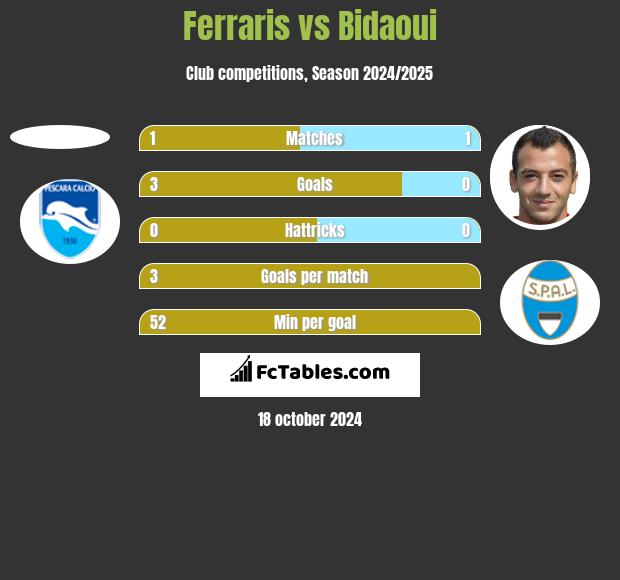 Ferraris vs Bidaoui h2h player stats