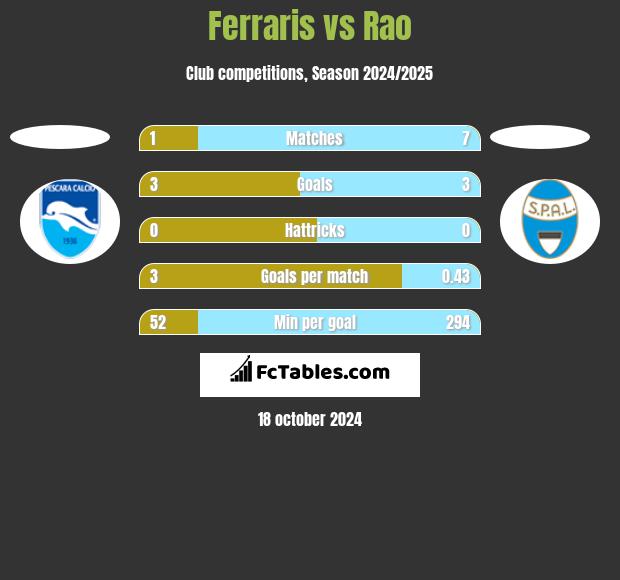 Ferraris vs Rao h2h player stats