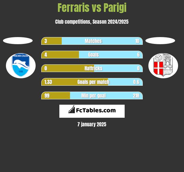 Ferraris vs Parigi h2h player stats