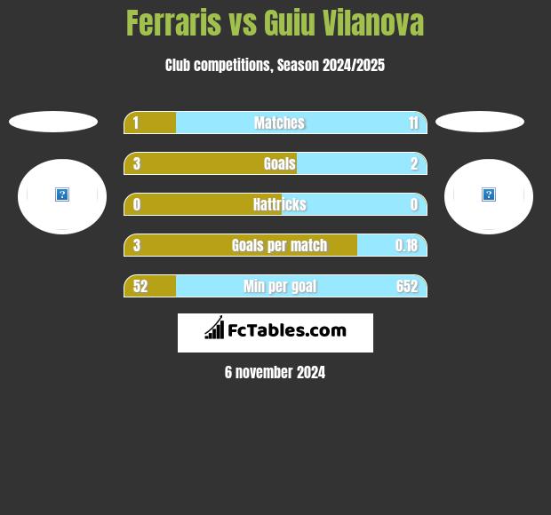 Ferraris vs Guiu Vilanova h2h player stats