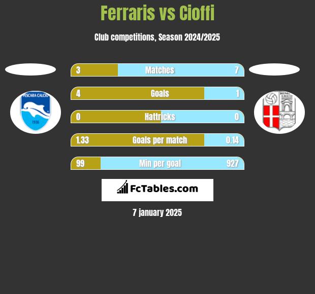 Ferraris vs Cioffi h2h player stats