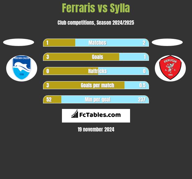 Ferraris vs Sylla h2h player stats