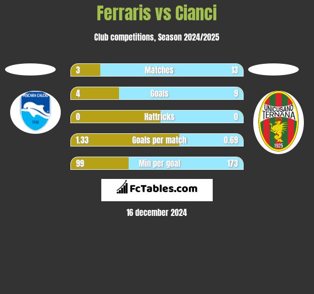 Ferraris vs Cianci h2h player stats