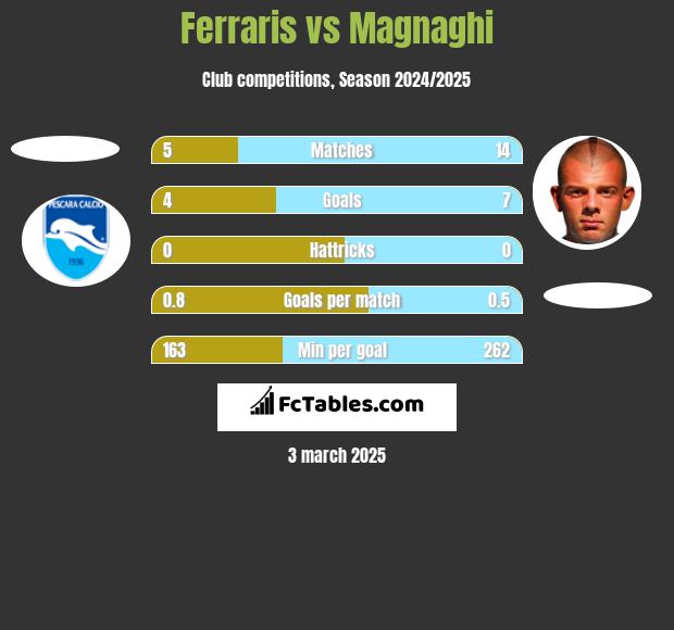 Ferraris vs Magnaghi h2h player stats