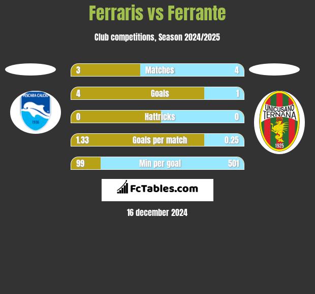 Ferraris vs Ferrante h2h player stats