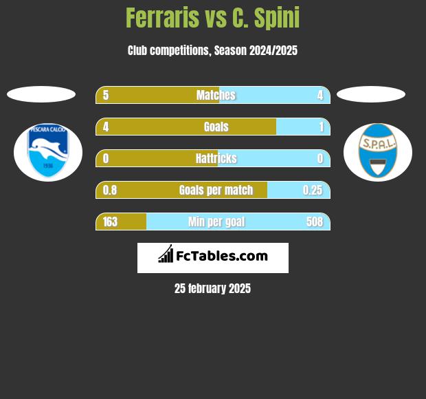 Ferraris vs C. Spini h2h player stats