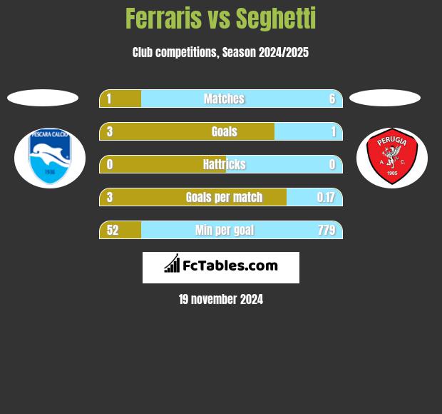 Ferraris vs Seghetti h2h player stats