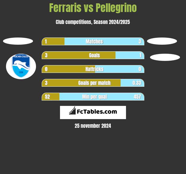 Ferraris vs Pellegrino h2h player stats