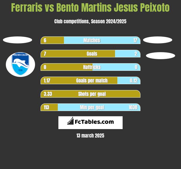 Ferraris vs Bento Martins Jesus Peixoto h2h player stats