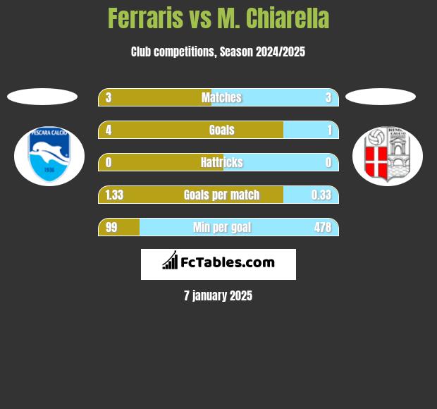 Ferraris vs M. Chiarella h2h player stats