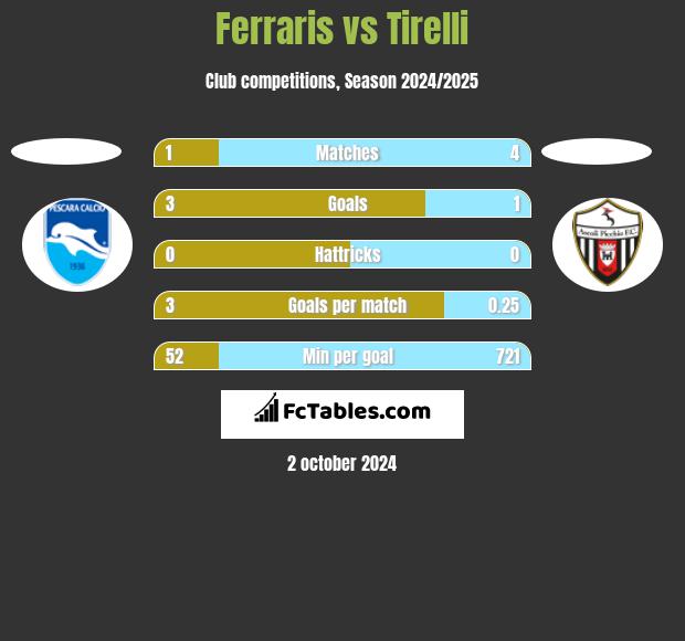 Ferraris vs Tirelli h2h player stats