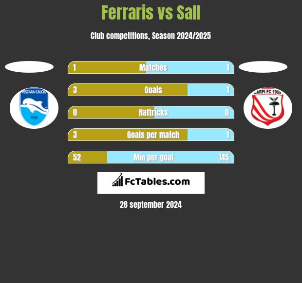 Ferraris vs Sall h2h player stats