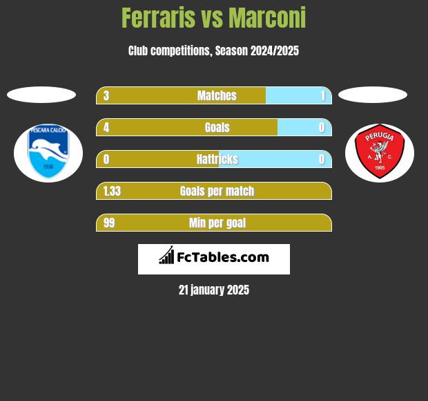 Ferraris vs Marconi h2h player stats