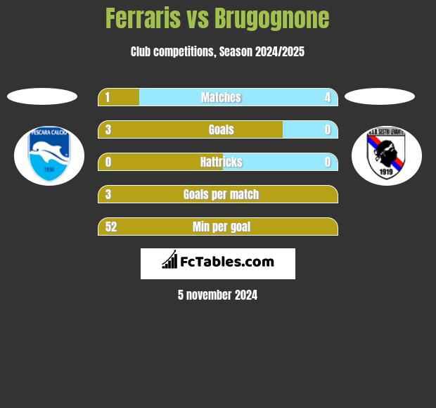 Ferraris vs Brugognone h2h player stats