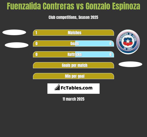 Fuenzalida Contreras vs Gonzalo Espinoza h2h player stats