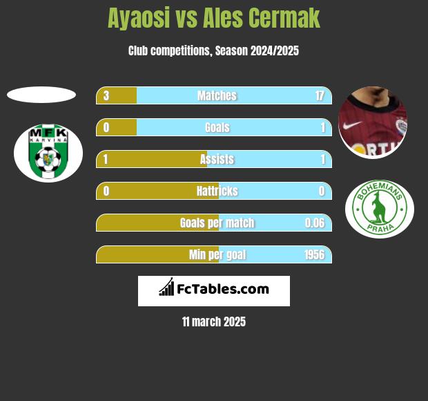 Ayaosi vs Ales Cermak h2h player stats